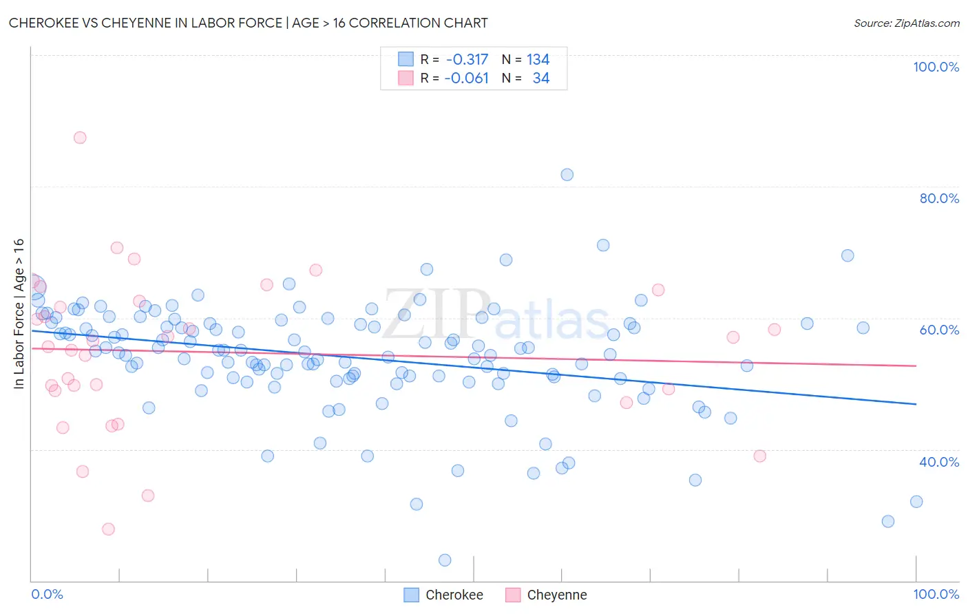 Cherokee vs Cheyenne In Labor Force | Age > 16