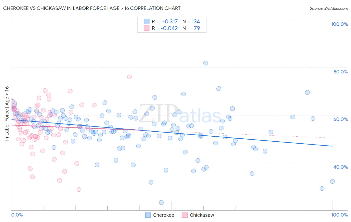 Cherokee vs Chickasaw In Labor Force | Age > 16