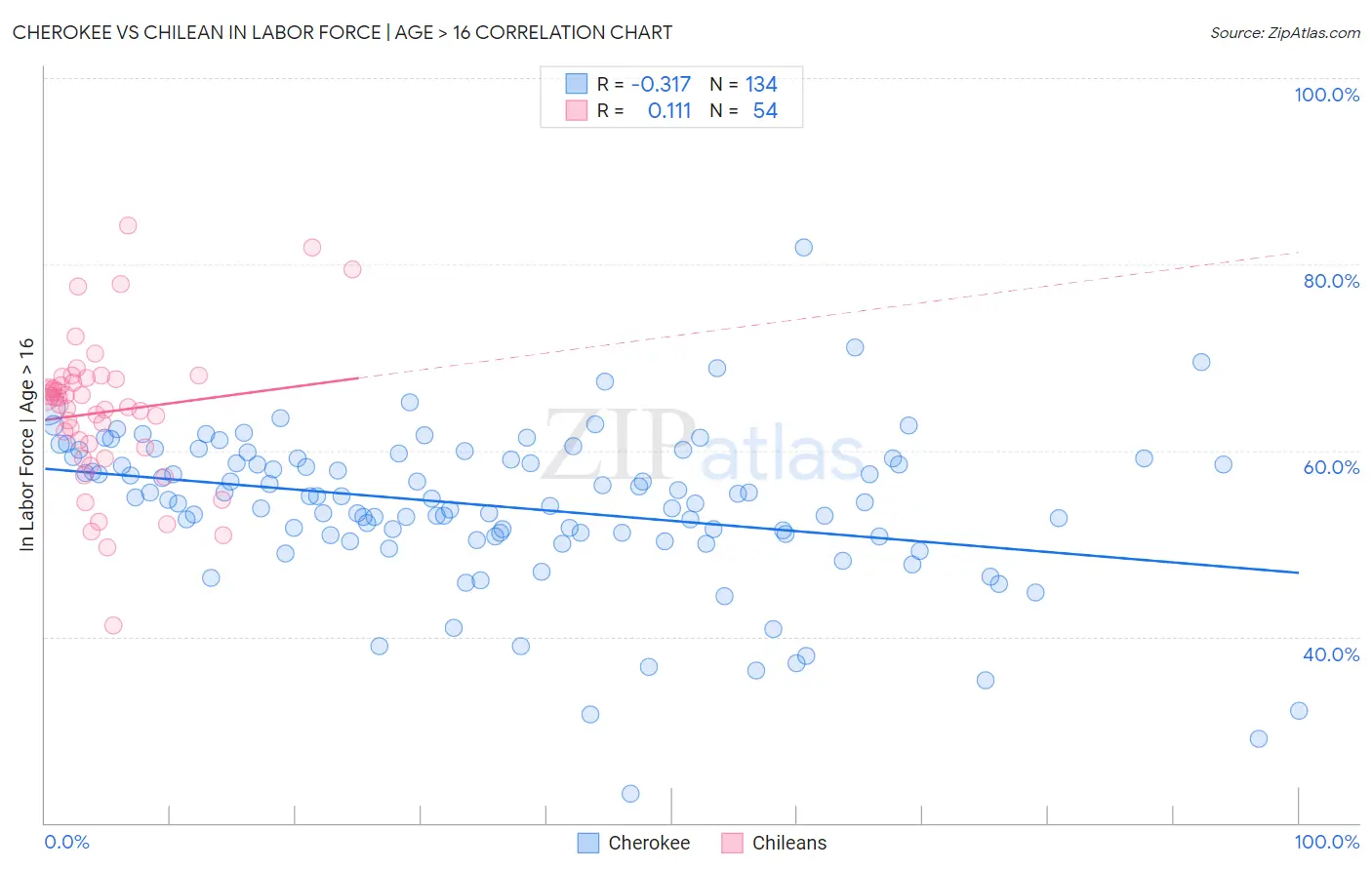 Cherokee vs Chilean In Labor Force | Age > 16