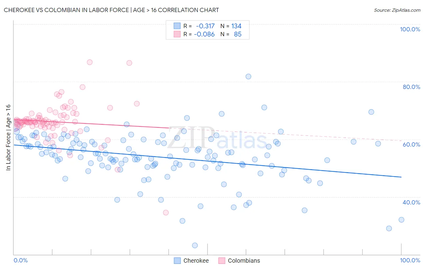 Cherokee vs Colombian In Labor Force | Age > 16