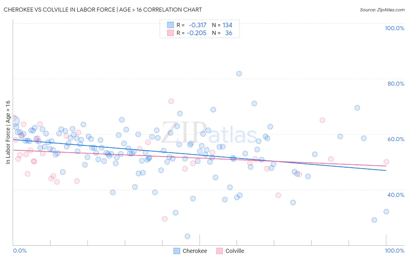 Cherokee vs Colville In Labor Force | Age > 16
