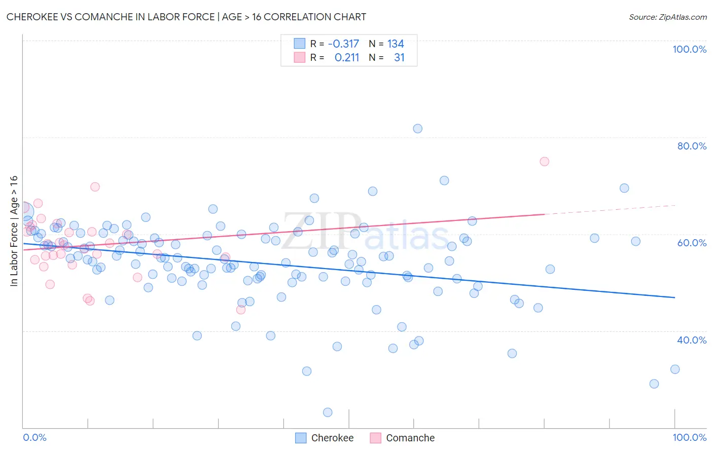 Cherokee vs Comanche In Labor Force | Age > 16