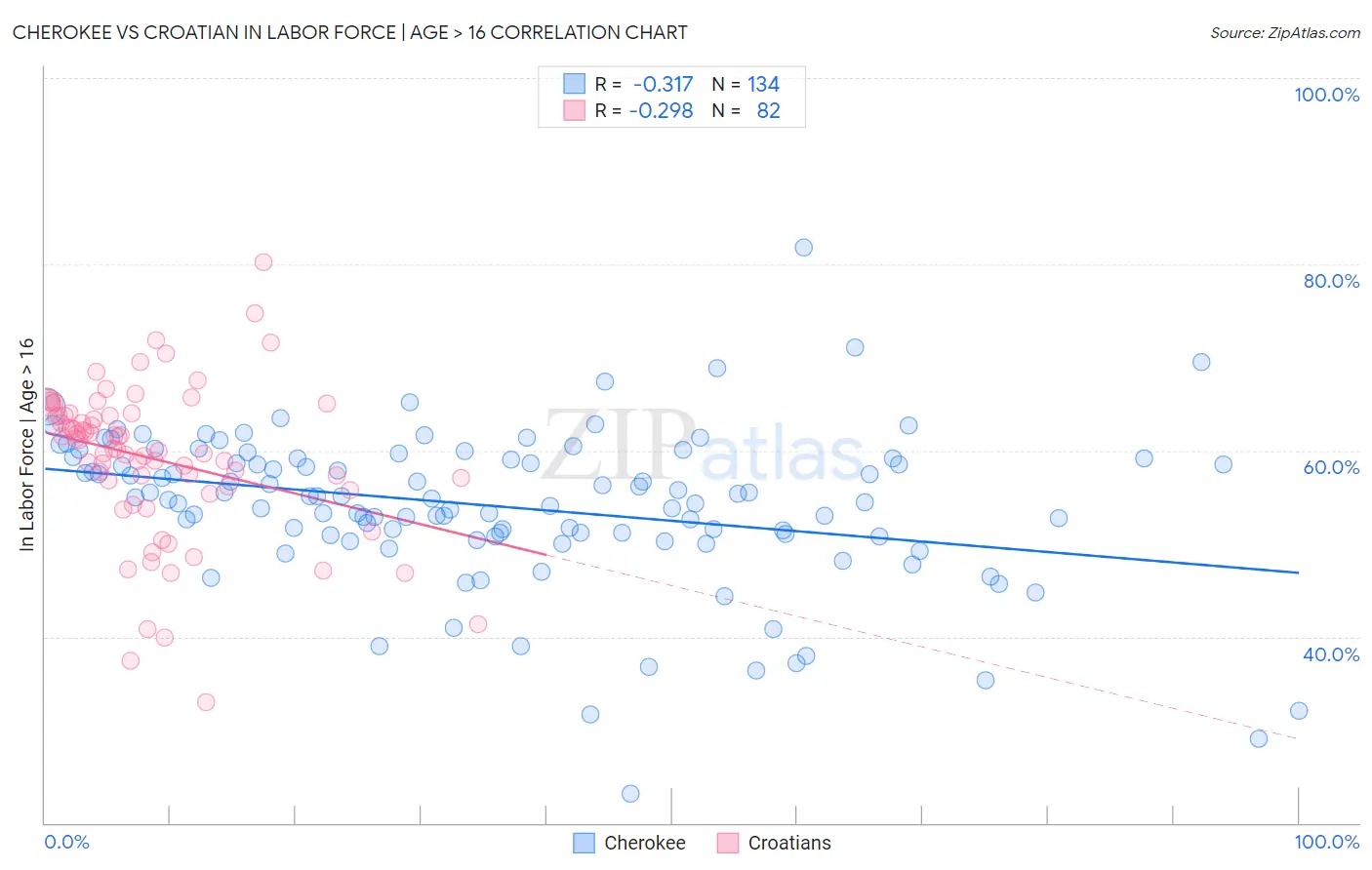 Cherokee vs Croatian In Labor Force | Age > 16