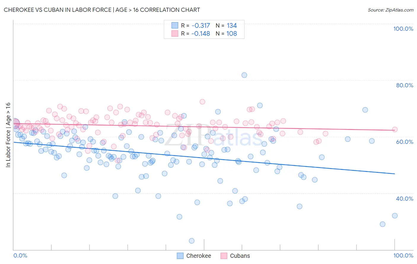 Cherokee vs Cuban In Labor Force | Age > 16