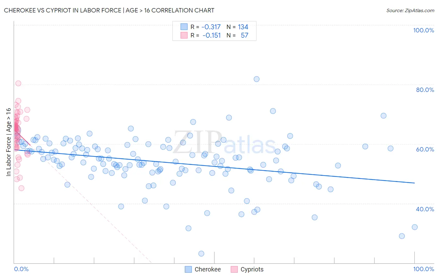 Cherokee vs Cypriot In Labor Force | Age > 16