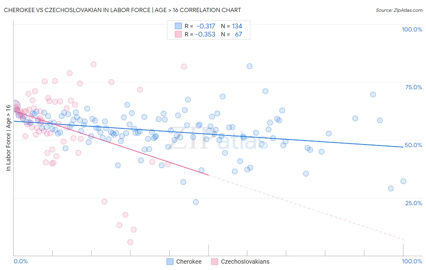 Cherokee vs Czechoslovakian In Labor Force | Age > 16