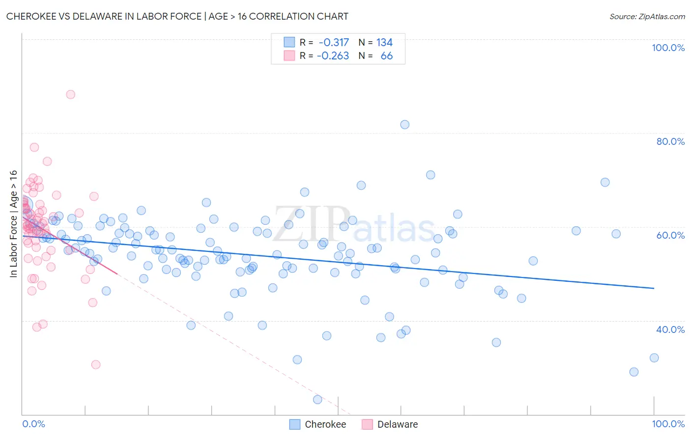 Cherokee vs Delaware In Labor Force | Age > 16