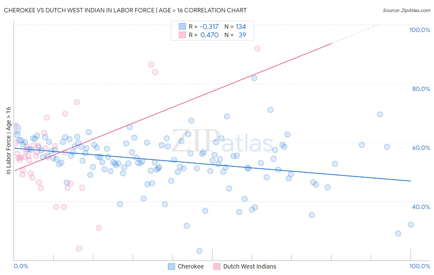 Cherokee vs Dutch West Indian In Labor Force | Age > 16