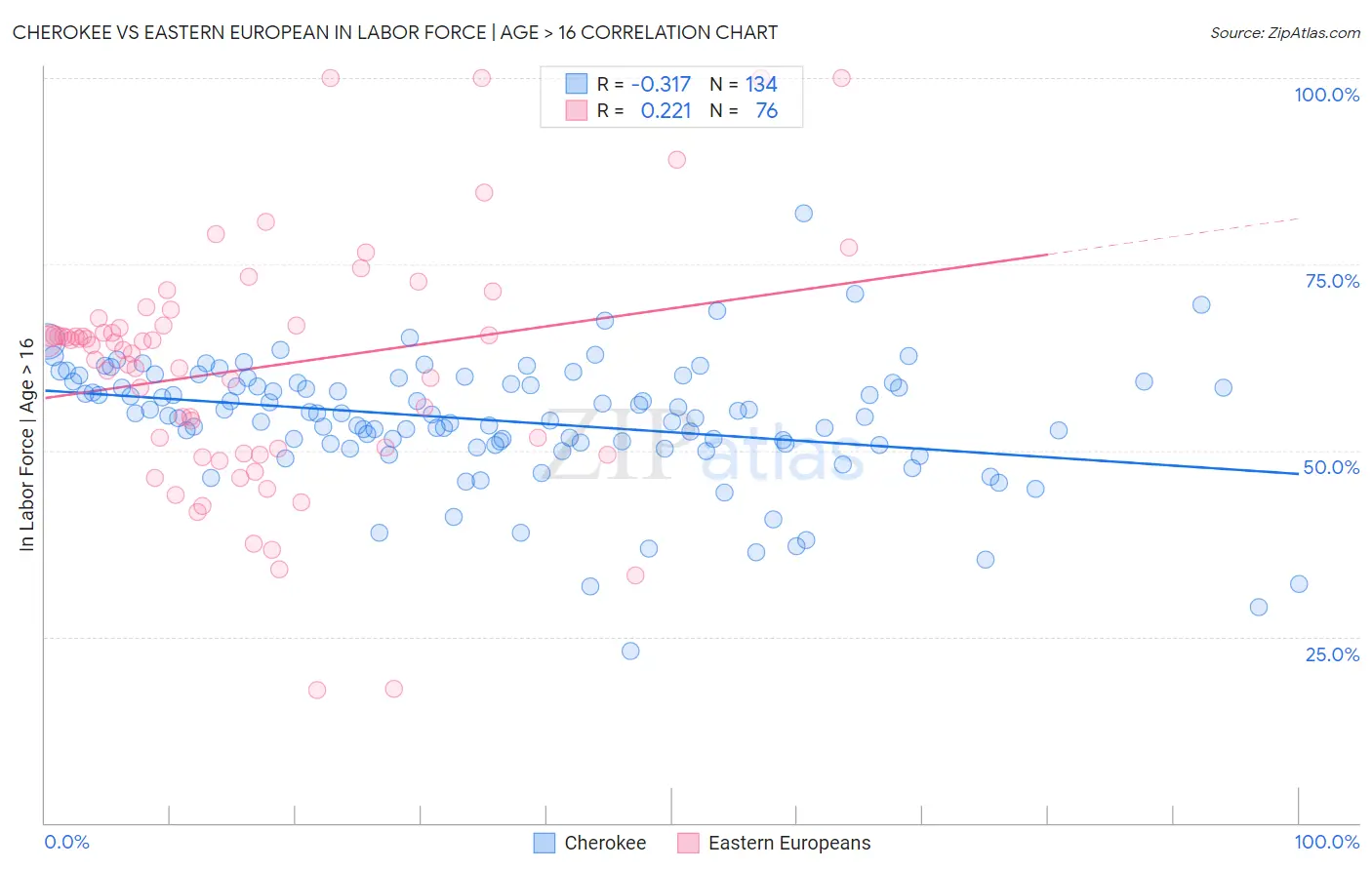 Cherokee vs Eastern European In Labor Force | Age > 16