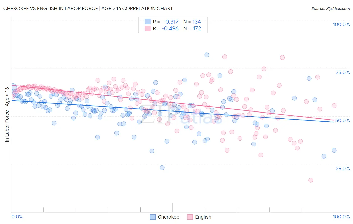 Cherokee vs English In Labor Force | Age > 16