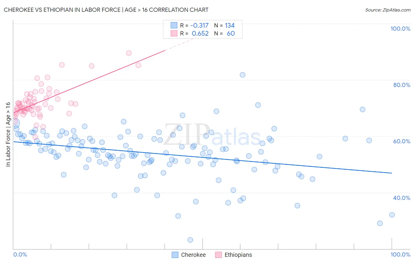Cherokee vs Ethiopian In Labor Force | Age > 16