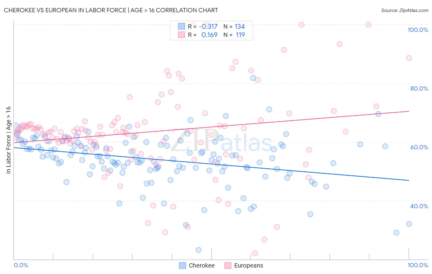 Cherokee vs European In Labor Force | Age > 16