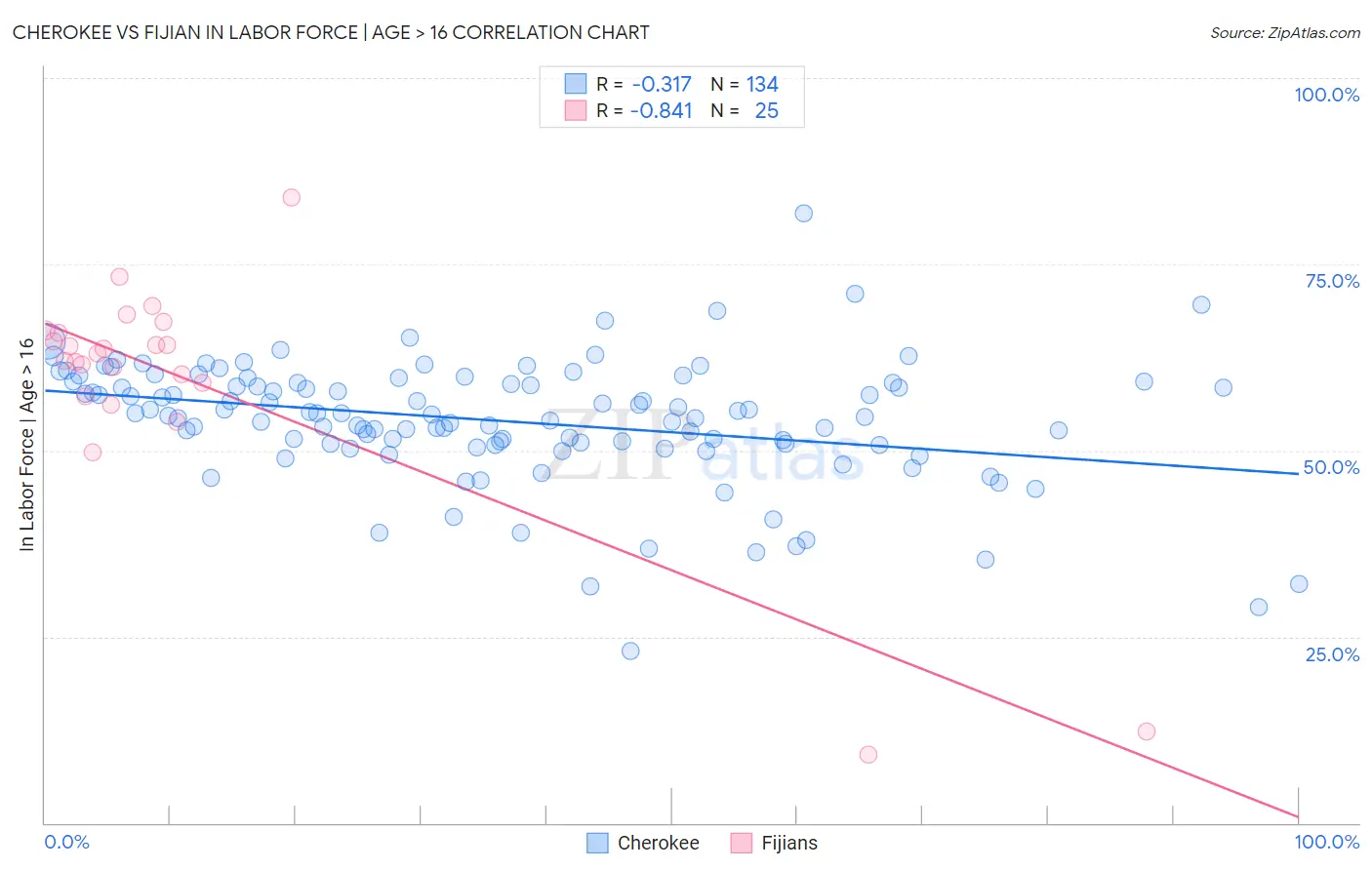 Cherokee vs Fijian In Labor Force | Age > 16