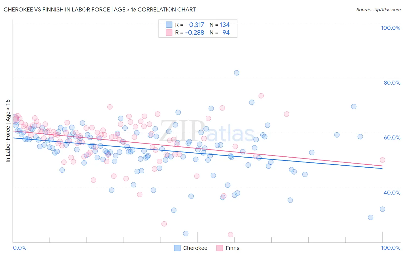 Cherokee vs Finnish In Labor Force | Age > 16
