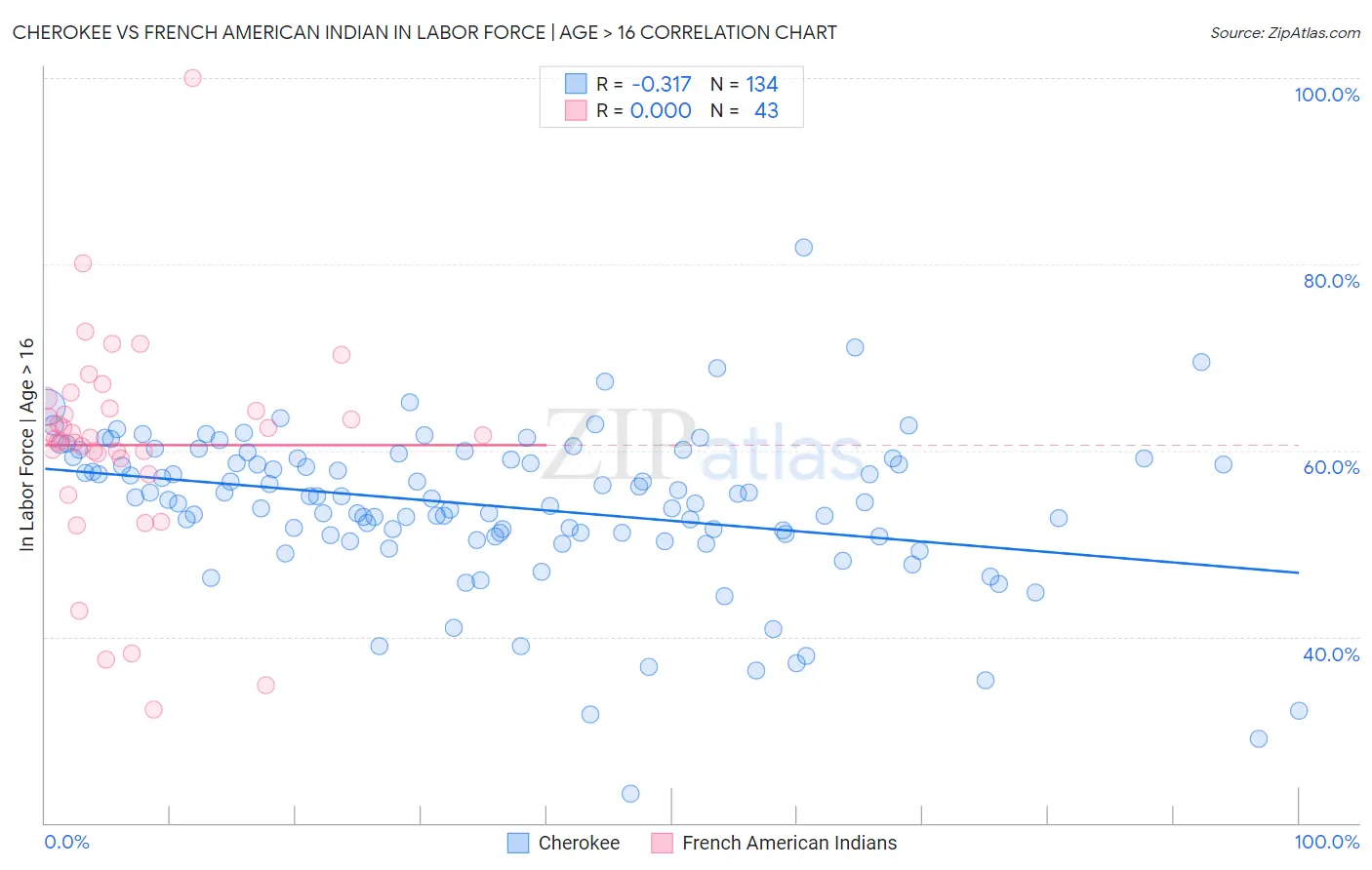 Cherokee vs French American Indian In Labor Force | Age > 16