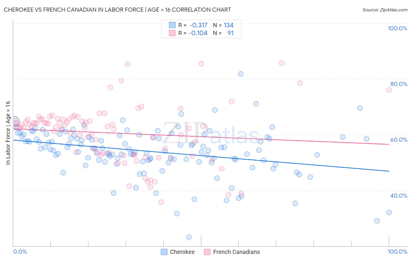 Cherokee vs French Canadian In Labor Force | Age > 16