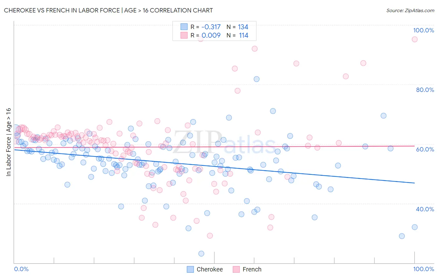 Cherokee vs French In Labor Force | Age > 16