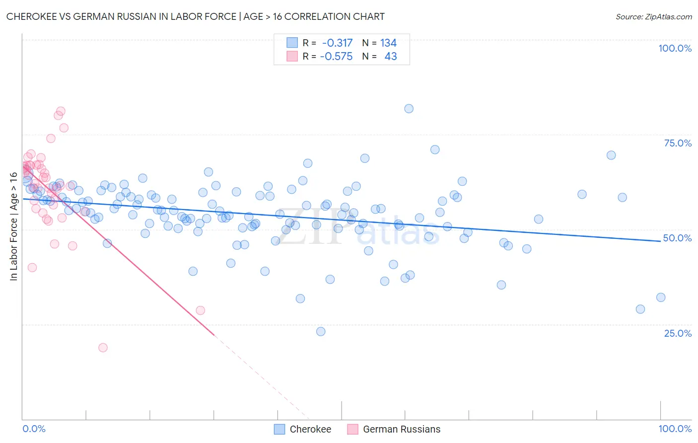 Cherokee vs German Russian In Labor Force | Age > 16