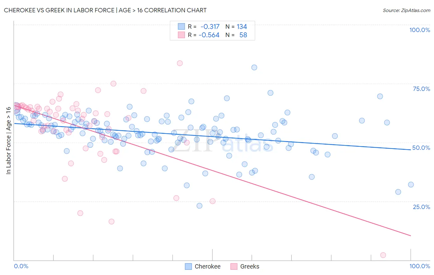 Cherokee vs Greek In Labor Force | Age > 16
