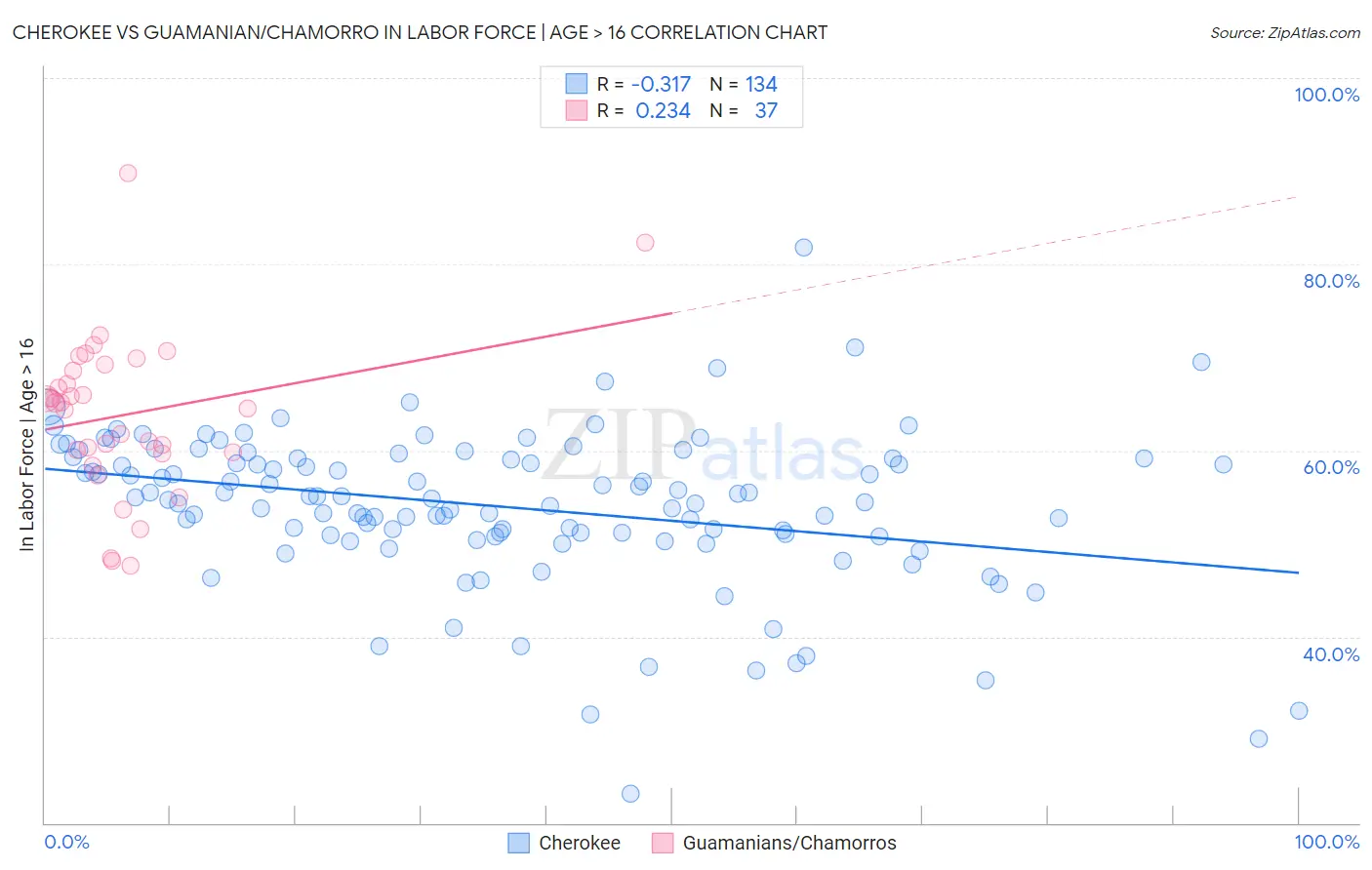 Cherokee vs Guamanian/Chamorro In Labor Force | Age > 16