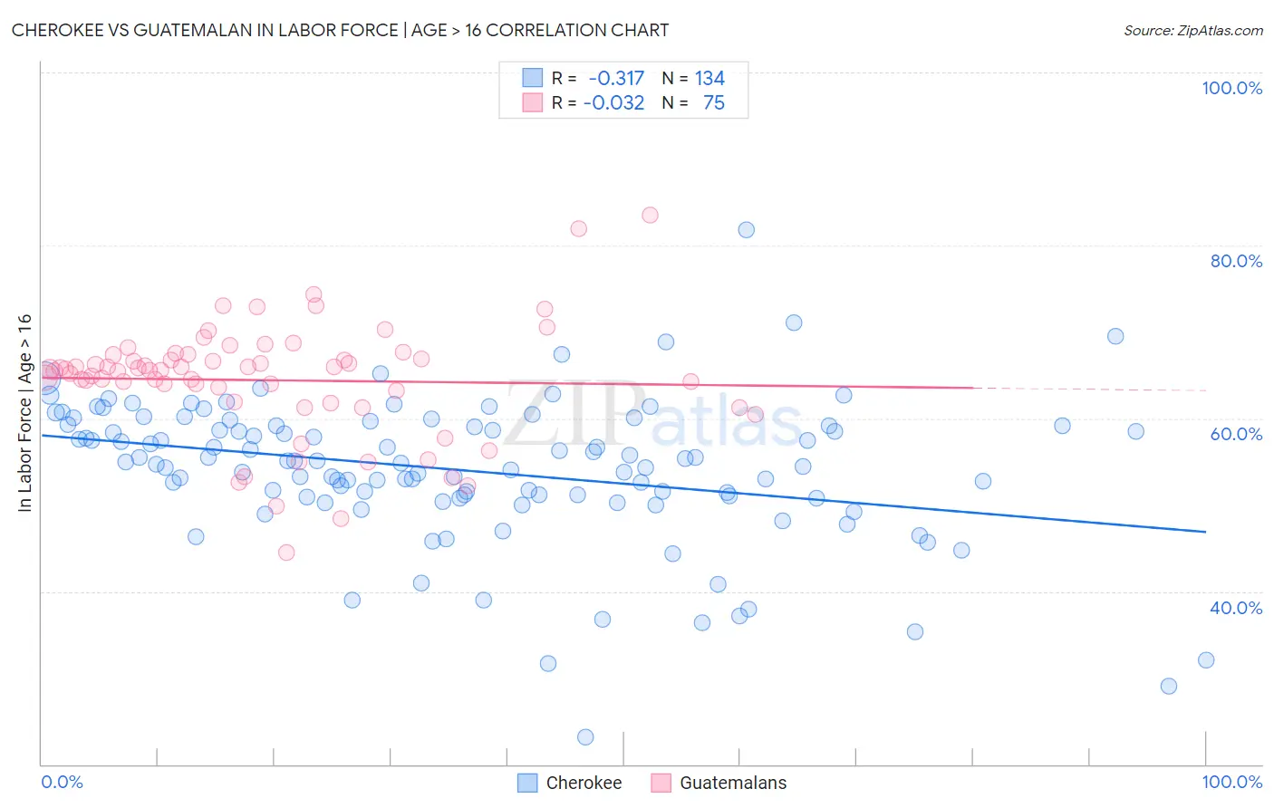 Cherokee vs Guatemalan In Labor Force | Age > 16