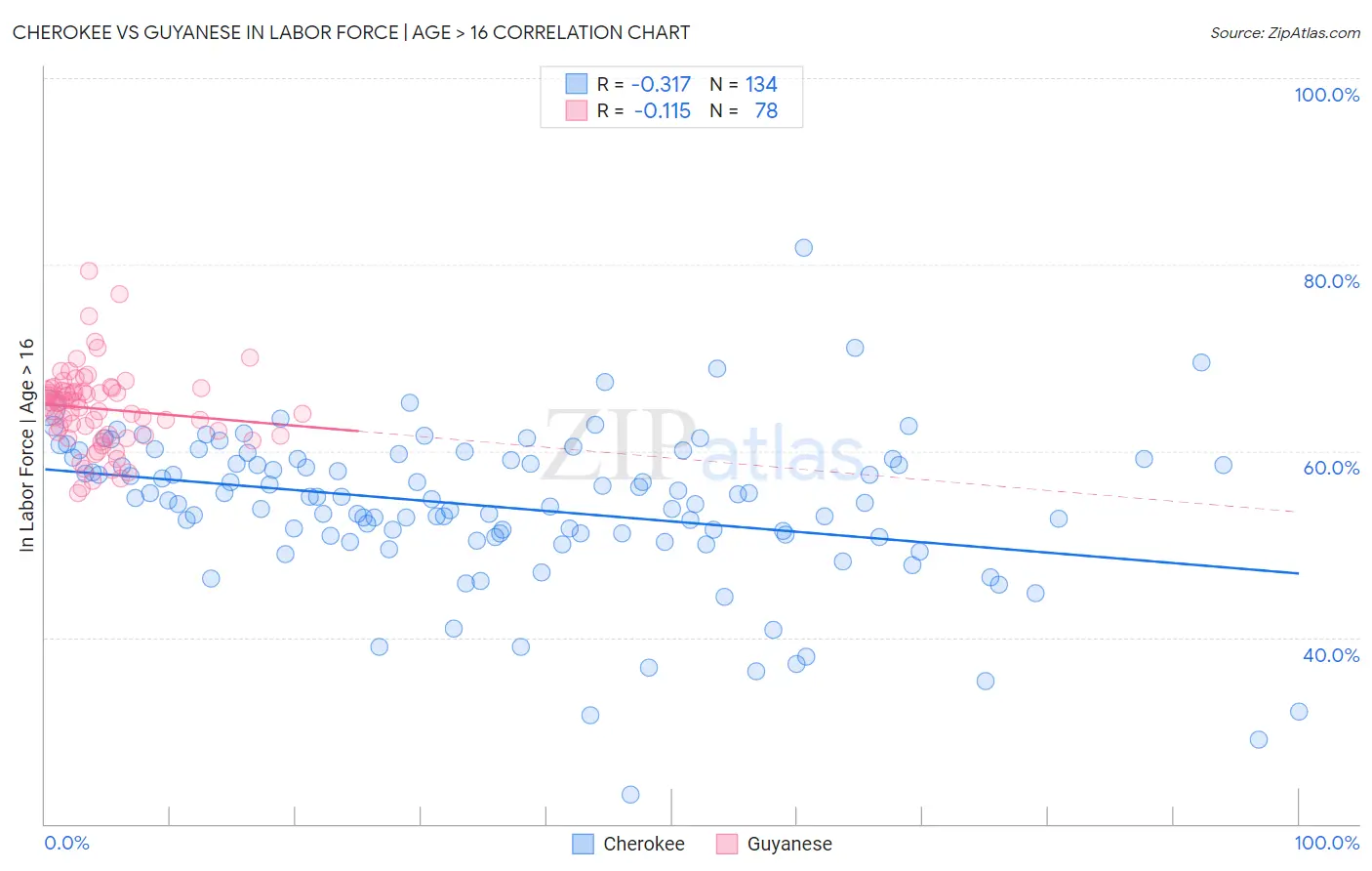 Cherokee vs Guyanese In Labor Force | Age > 16