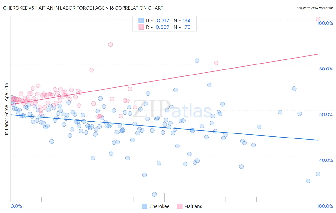 Cherokee vs Haitian In Labor Force | Age > 16
