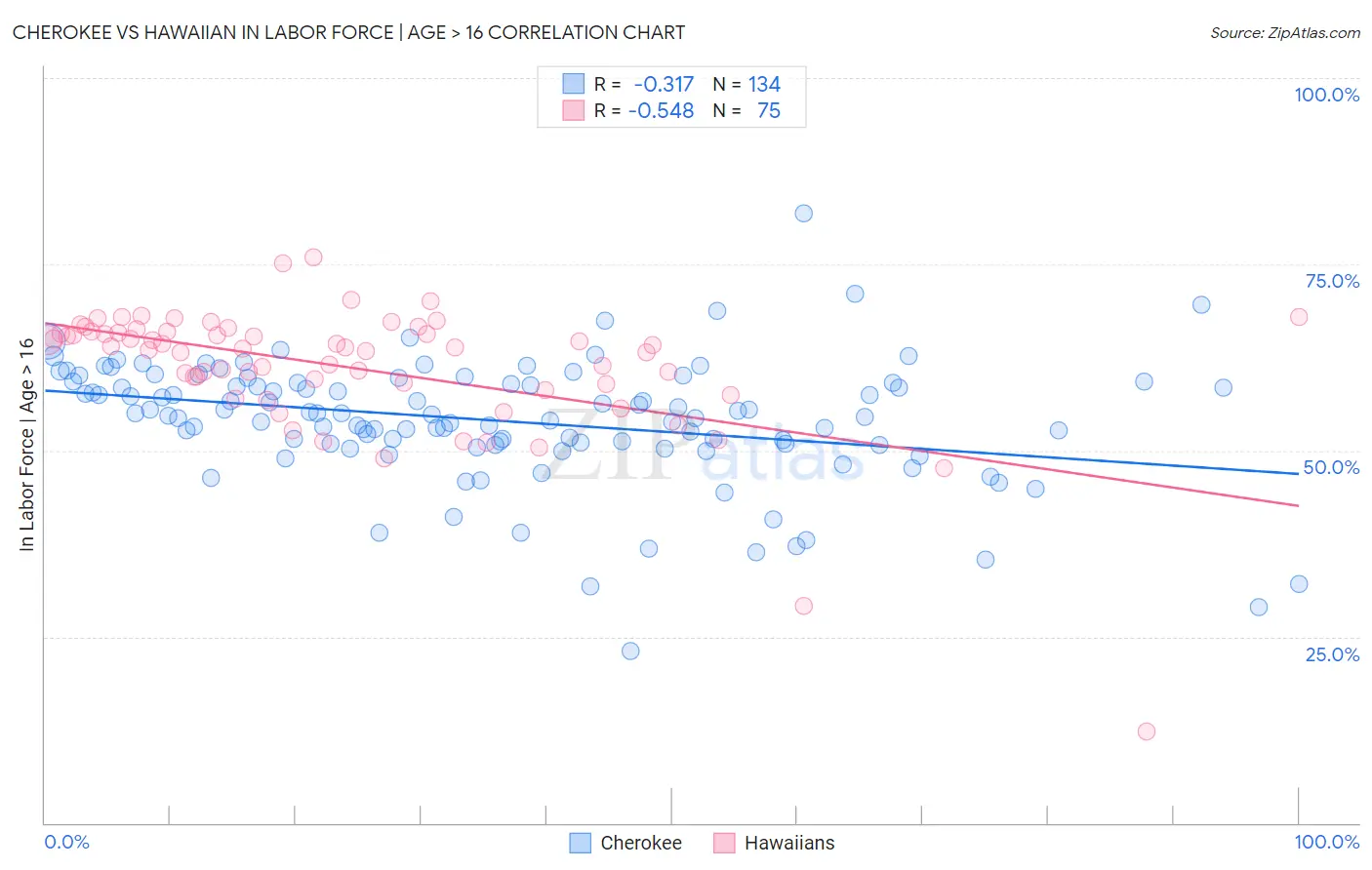 Cherokee vs Hawaiian In Labor Force | Age > 16