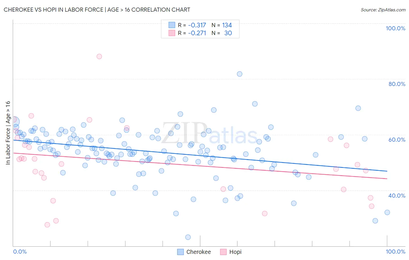 Cherokee vs Hopi In Labor Force | Age > 16