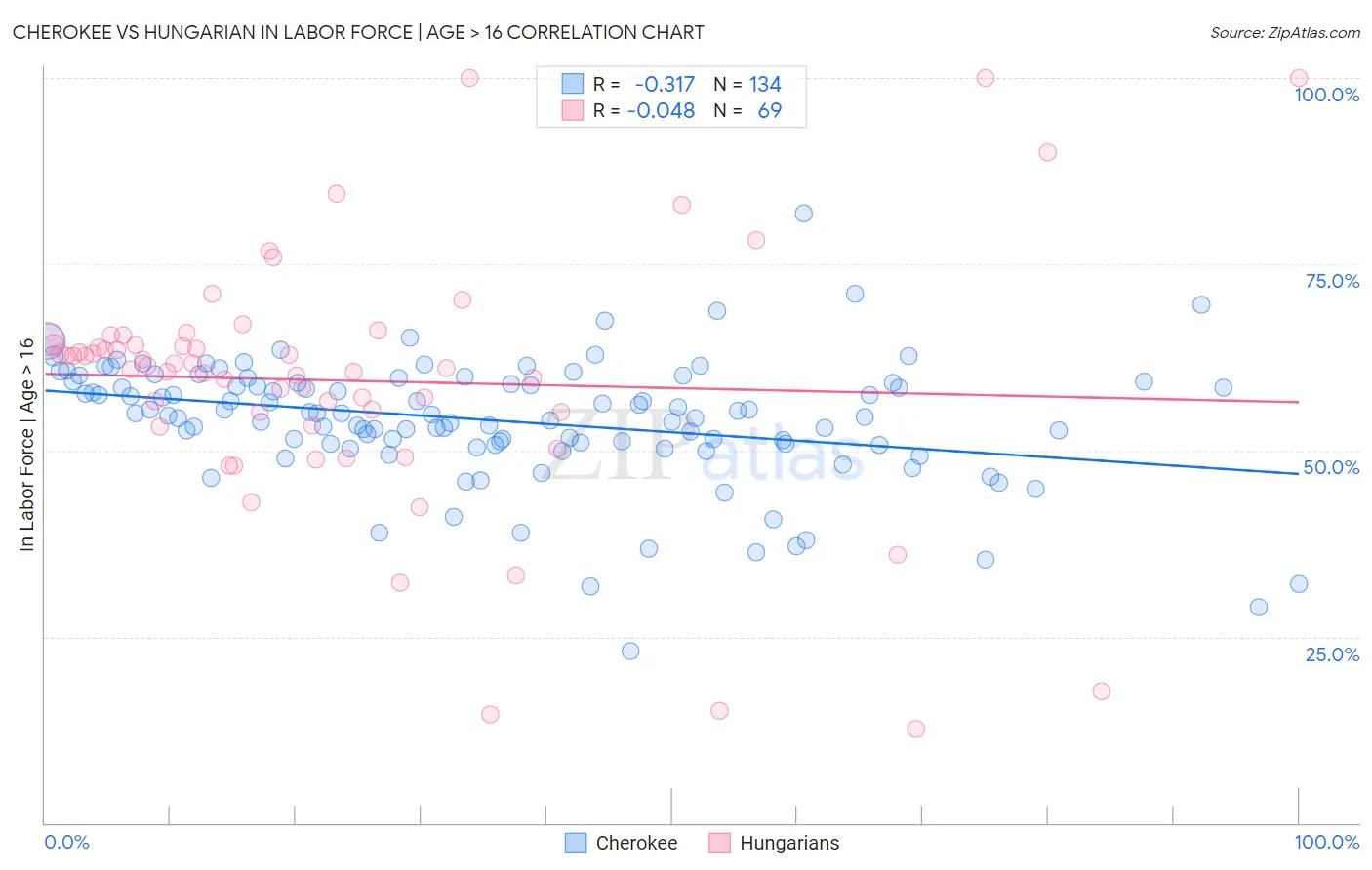 Cherokee vs Hungarian In Labor Force | Age > 16