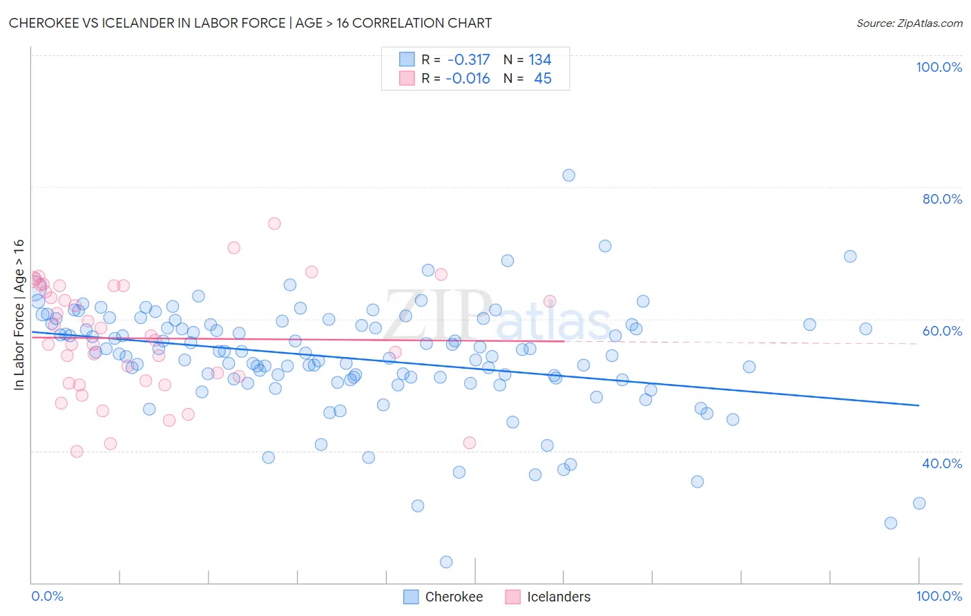 Cherokee vs Icelander In Labor Force | Age > 16