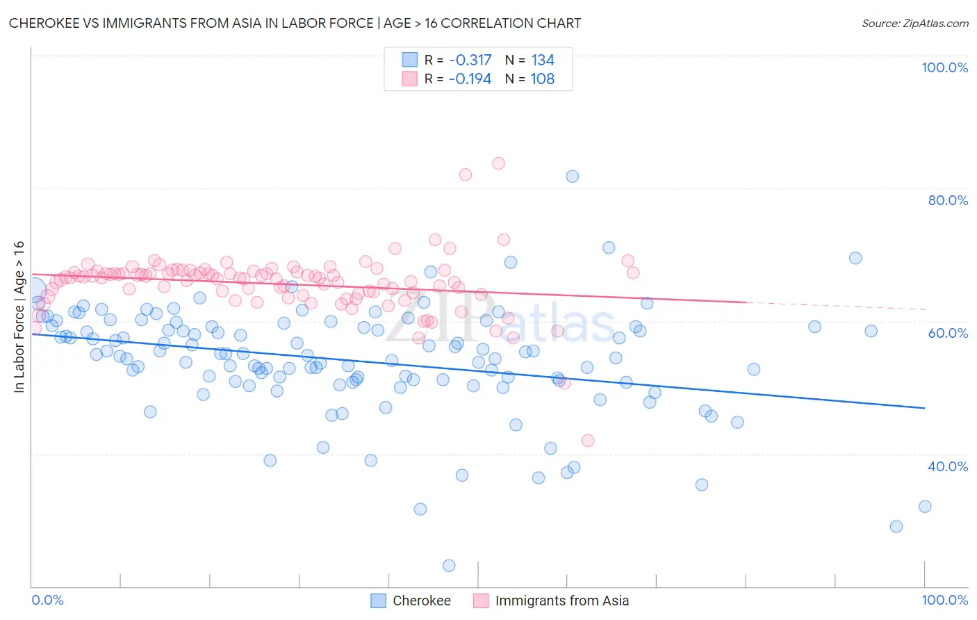 Cherokee vs Immigrants from Asia In Labor Force | Age > 16
