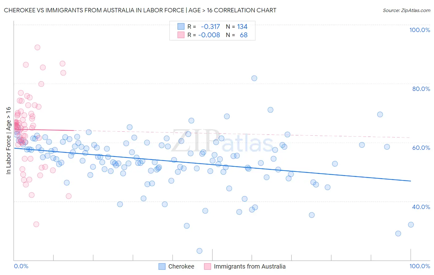 Cherokee vs Immigrants from Australia In Labor Force | Age > 16