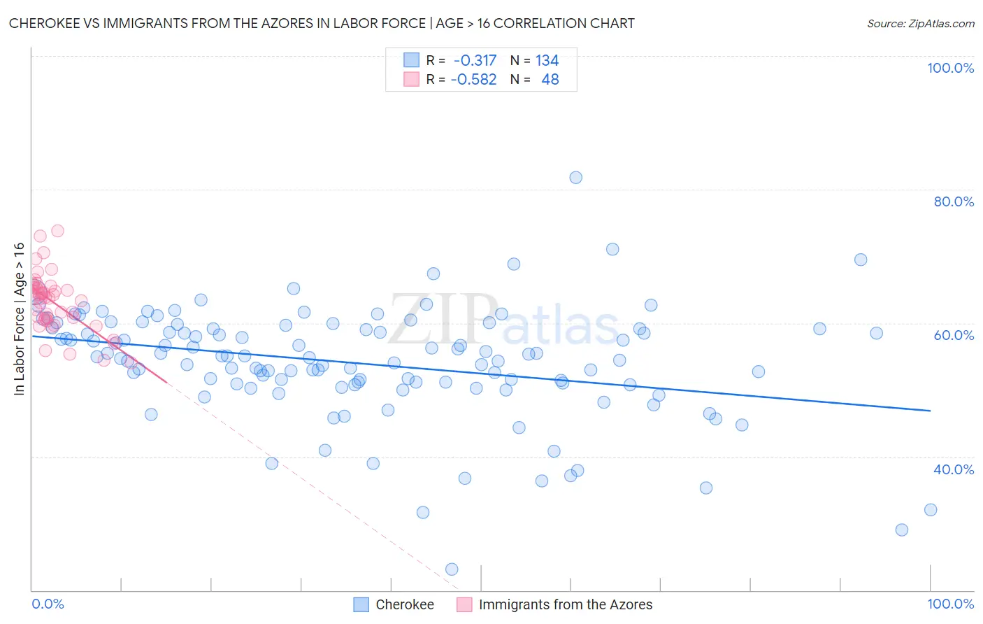 Cherokee vs Immigrants from the Azores In Labor Force | Age > 16