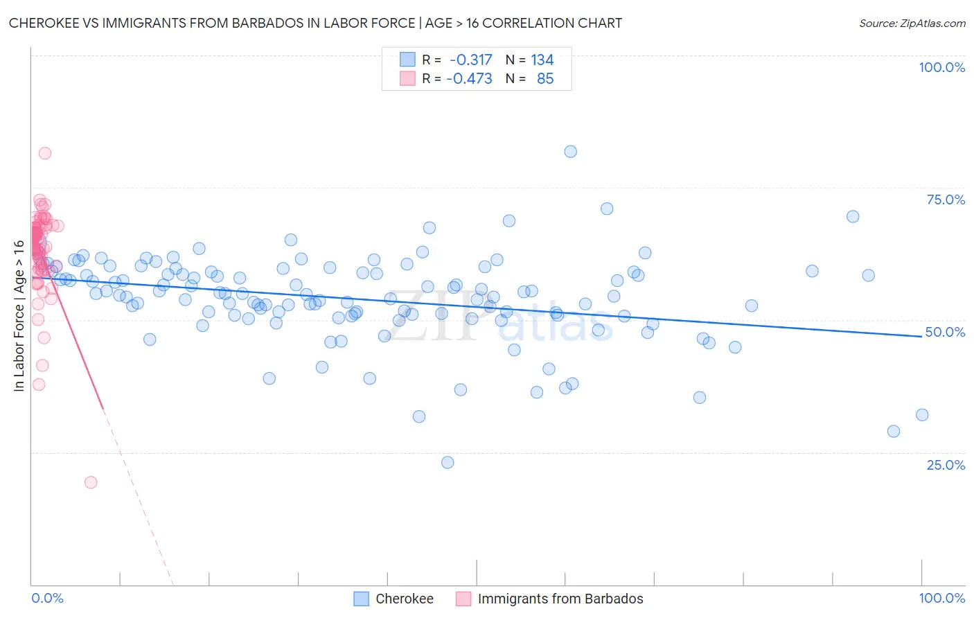 Cherokee vs Immigrants from Barbados In Labor Force | Age > 16