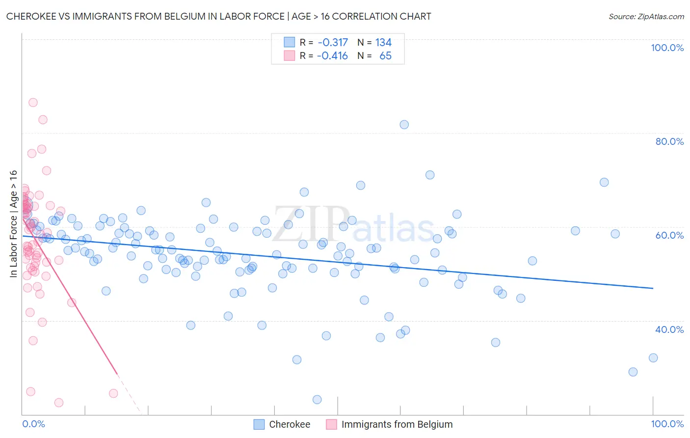 Cherokee vs Immigrants from Belgium In Labor Force | Age > 16