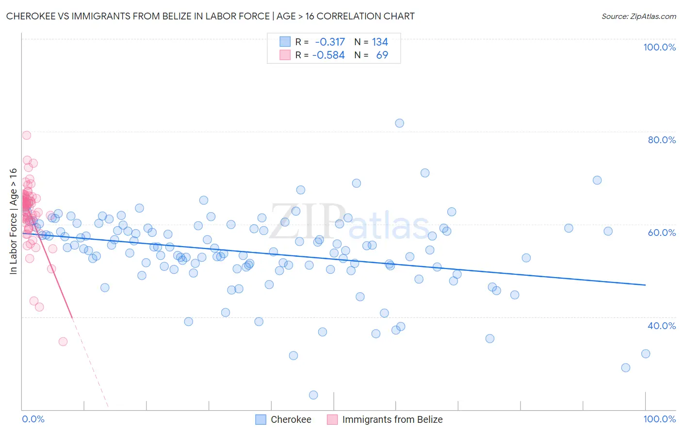 Cherokee vs Immigrants from Belize In Labor Force | Age > 16
