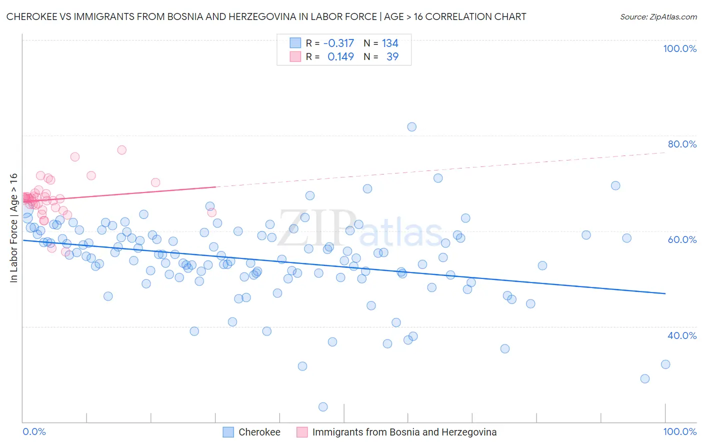 Cherokee vs Immigrants from Bosnia and Herzegovina In Labor Force | Age > 16