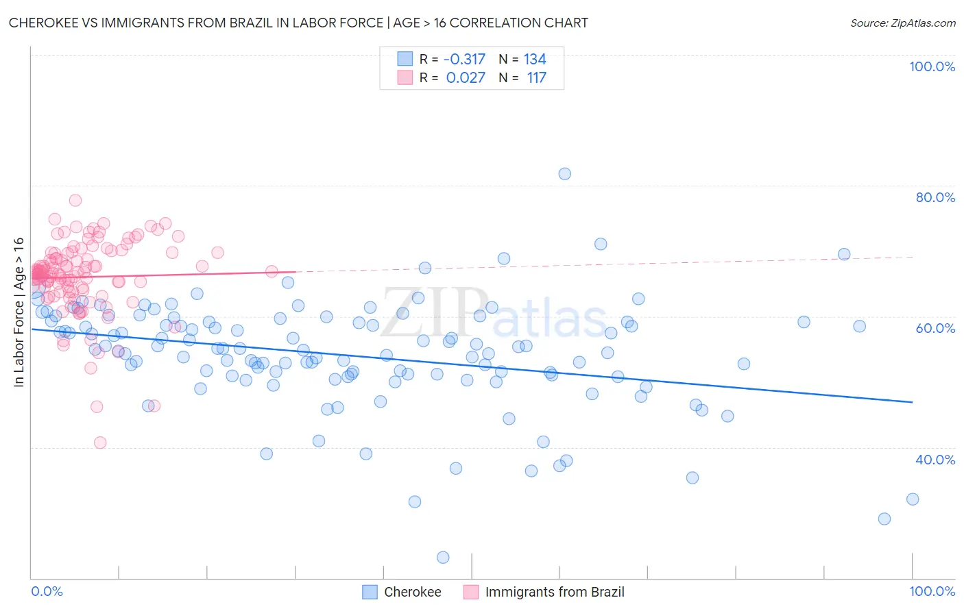 Cherokee vs Immigrants from Brazil In Labor Force | Age > 16