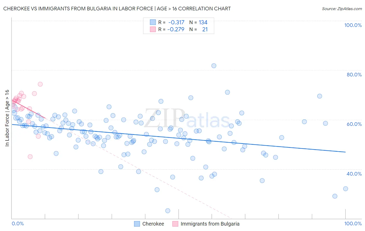 Cherokee vs Immigrants from Bulgaria In Labor Force | Age > 16