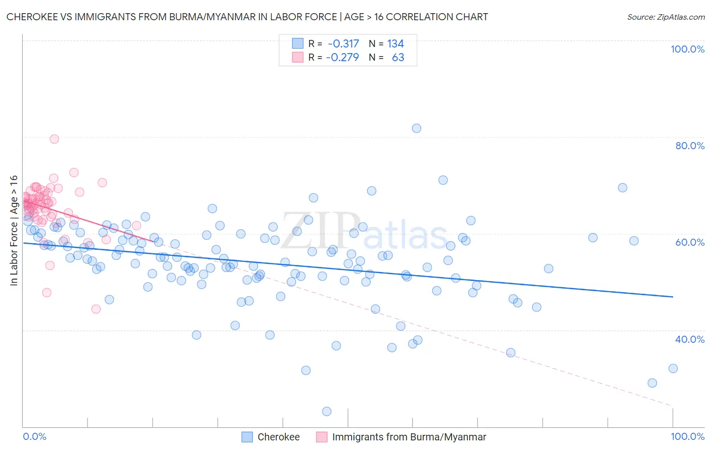 Cherokee vs Immigrants from Burma/Myanmar In Labor Force | Age > 16