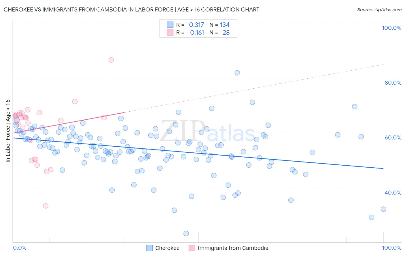Cherokee vs Immigrants from Cambodia In Labor Force | Age > 16