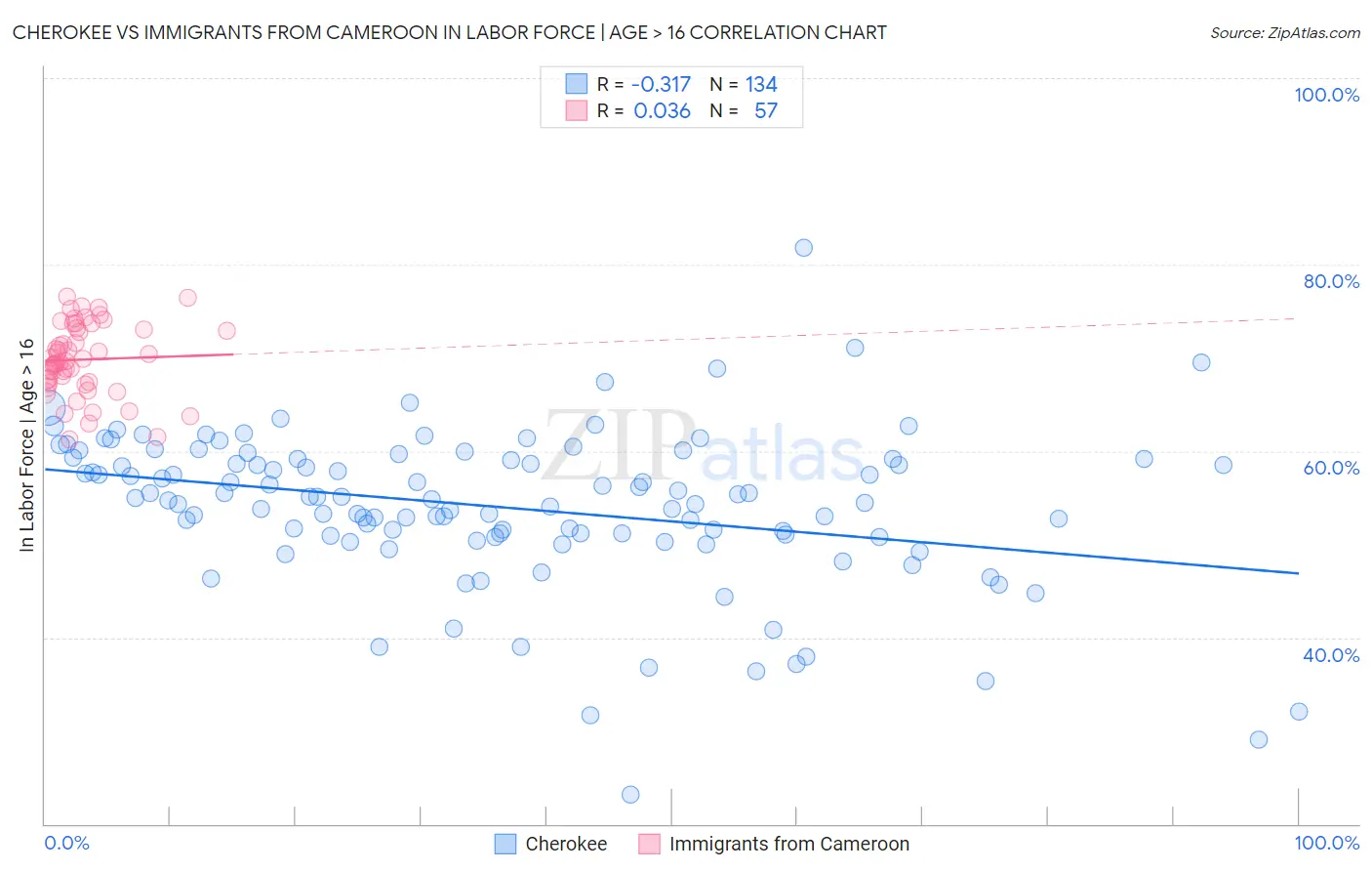 Cherokee vs Immigrants from Cameroon In Labor Force | Age > 16