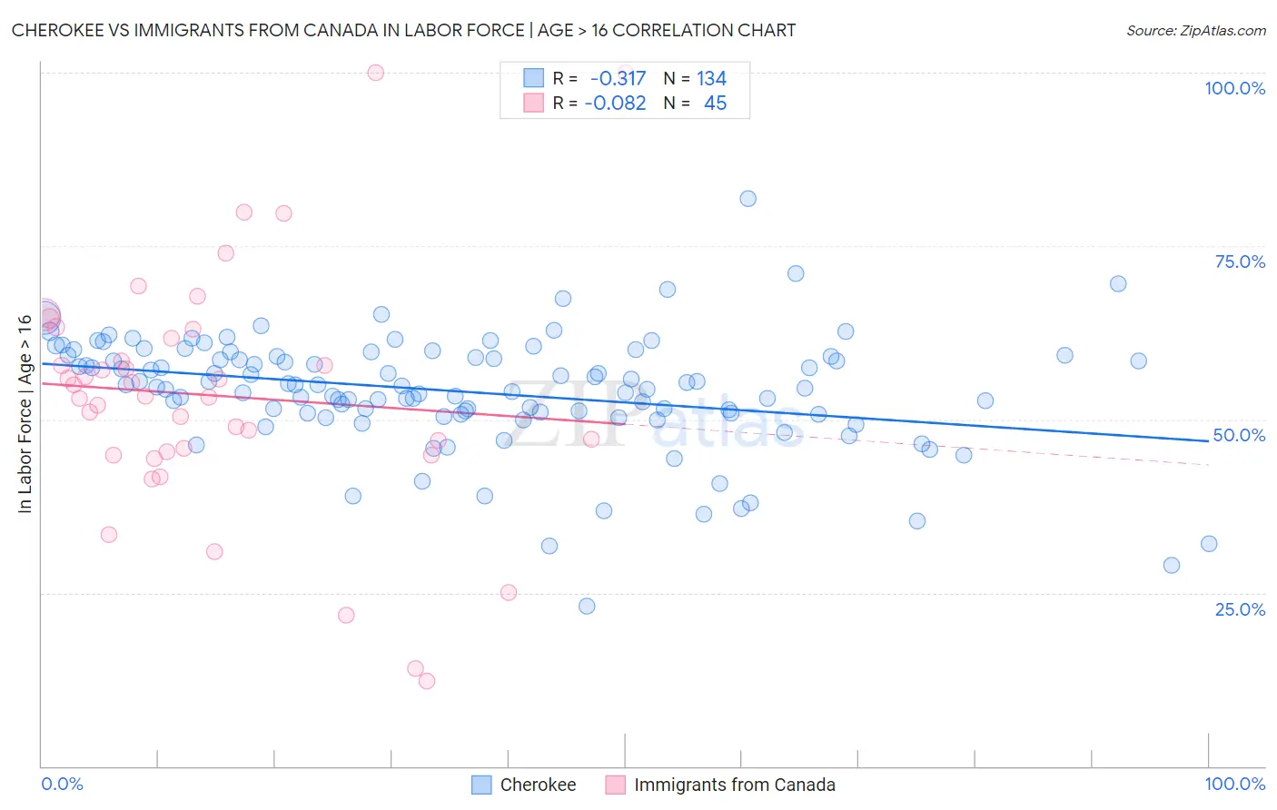 Cherokee vs Immigrants from Canada In Labor Force | Age > 16