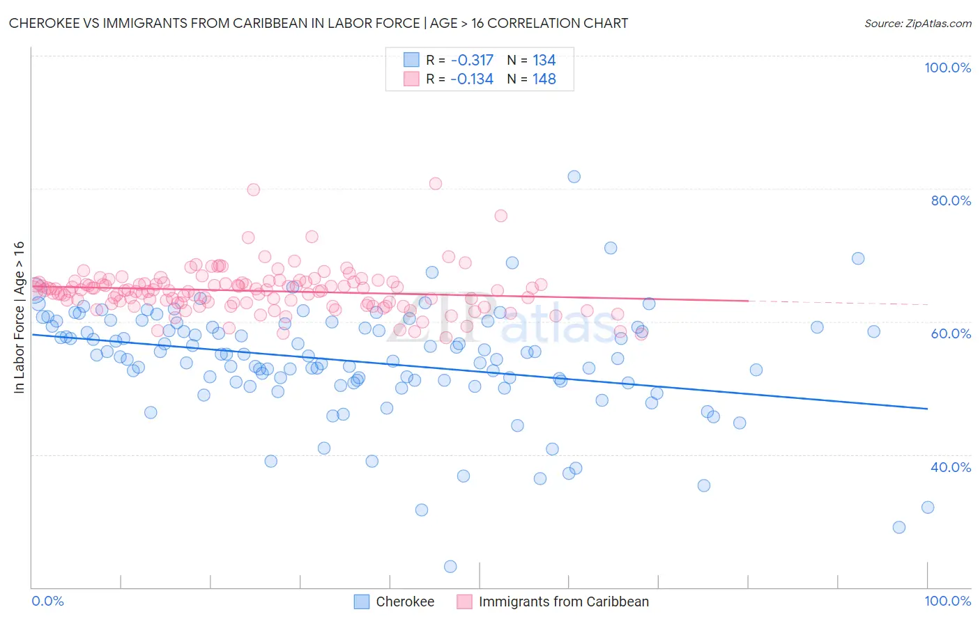 Cherokee vs Immigrants from Caribbean In Labor Force | Age > 16