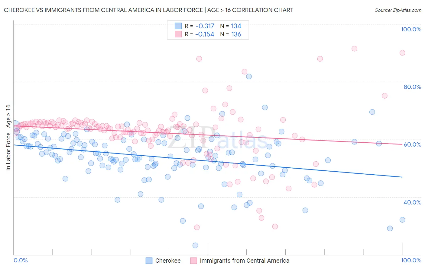 Cherokee vs Immigrants from Central America In Labor Force | Age > 16