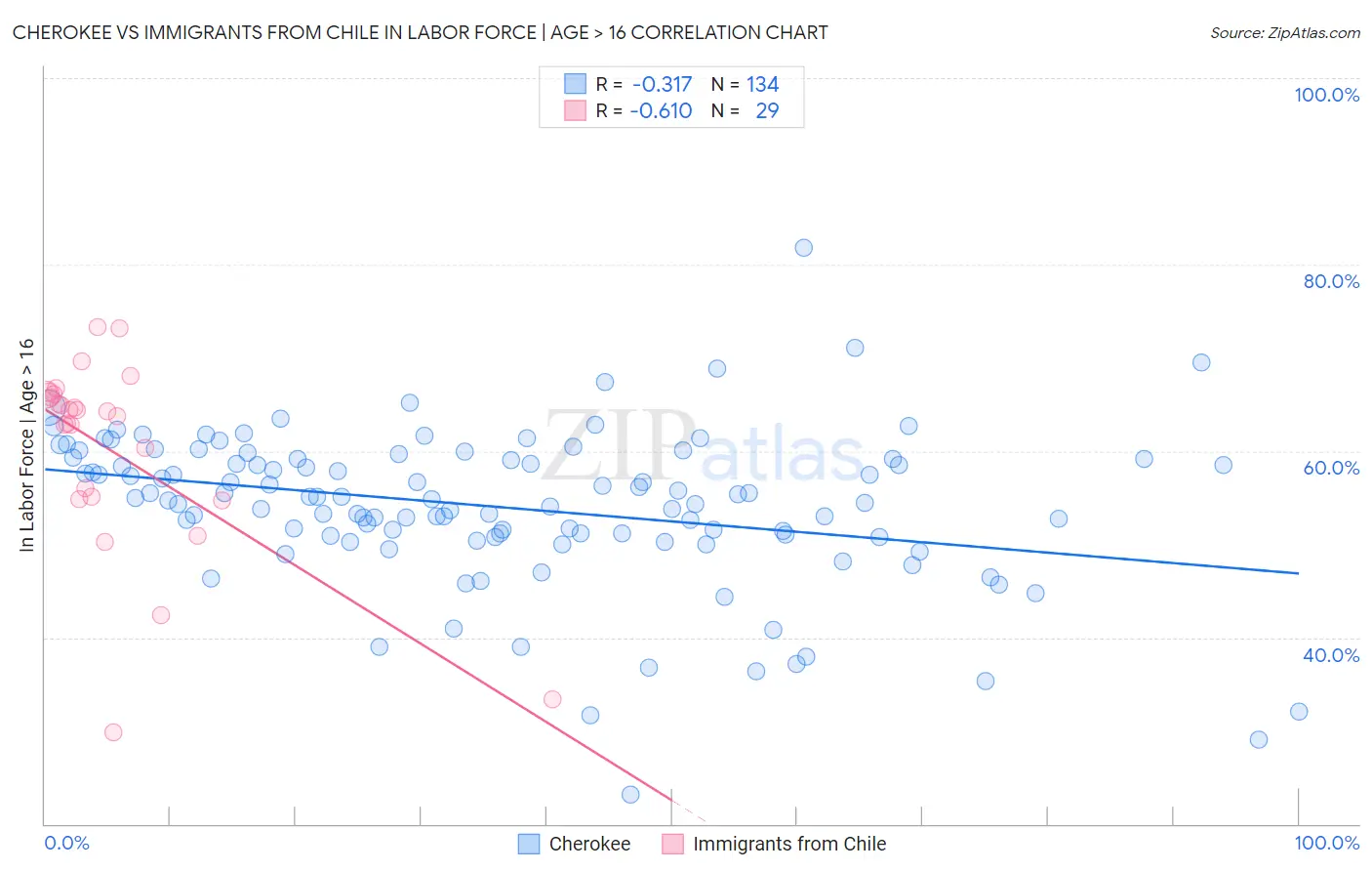 Cherokee vs Immigrants from Chile In Labor Force | Age > 16
