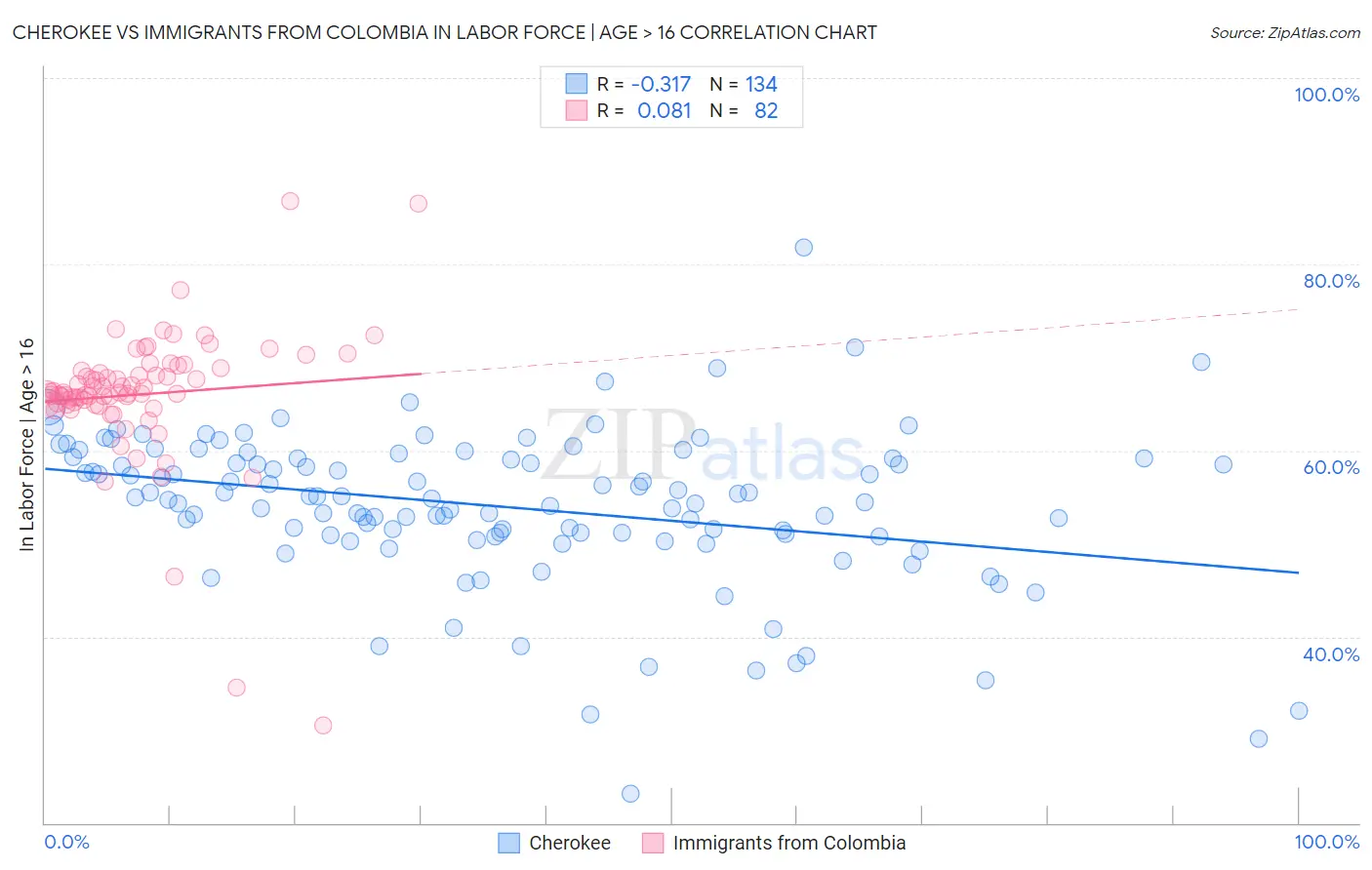 Cherokee vs Immigrants from Colombia In Labor Force | Age > 16