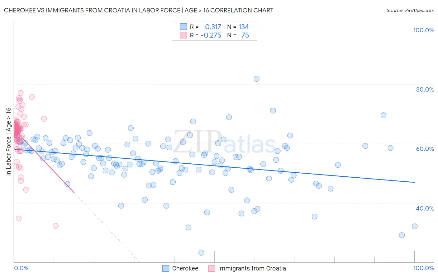 Cherokee vs Immigrants from Croatia In Labor Force | Age > 16