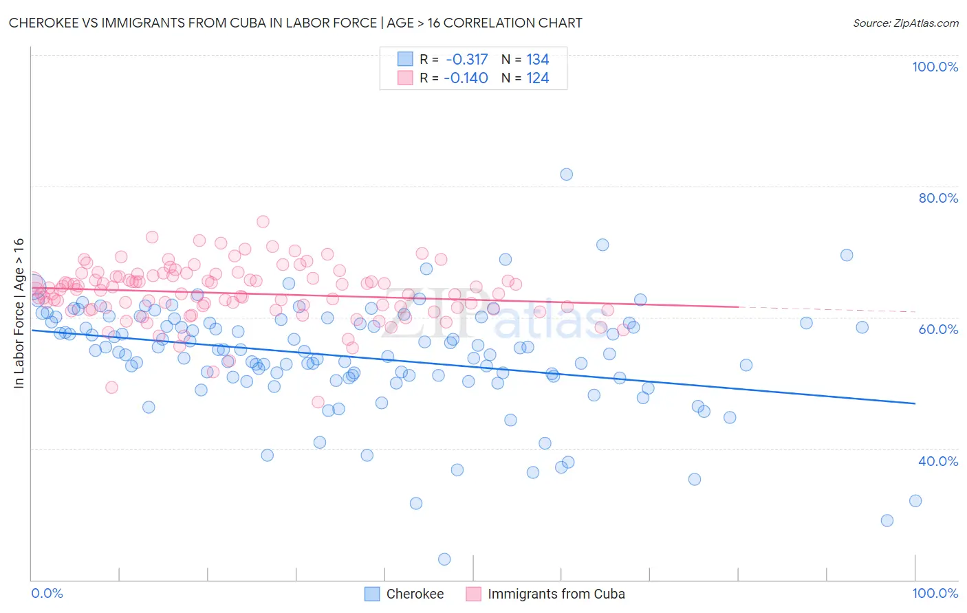 Cherokee vs Immigrants from Cuba In Labor Force | Age > 16